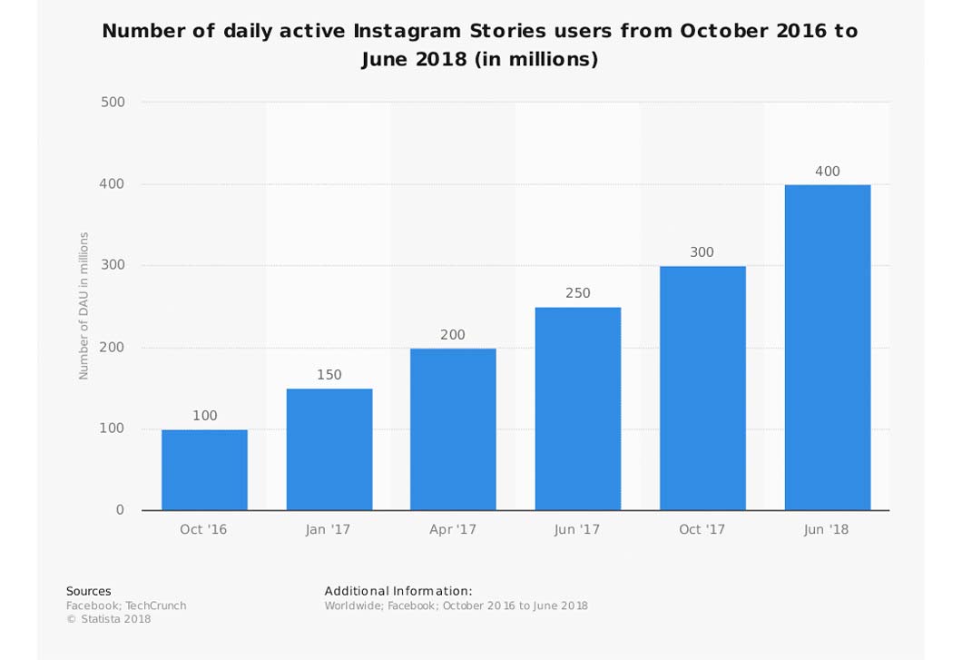 Out of Instagram's 500 million daily active users, 400 million watch Stories every day, according to Statista.