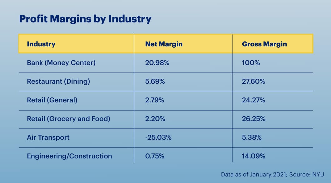 What s A Good Profit Margin Is A Profit Margin Of 50 Good