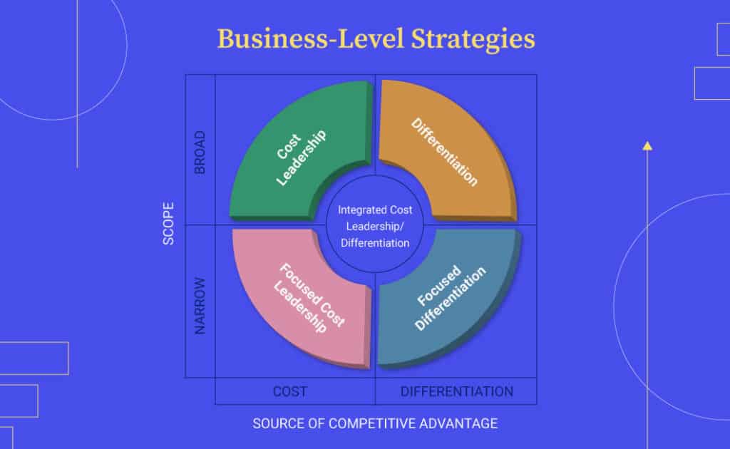 BusinessLevel Strategy Types, Examples & Best Practices