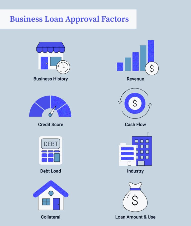 Business Loan Requirements For Faster Funding Fast Capital 360   Graphic 01 33 768x906 