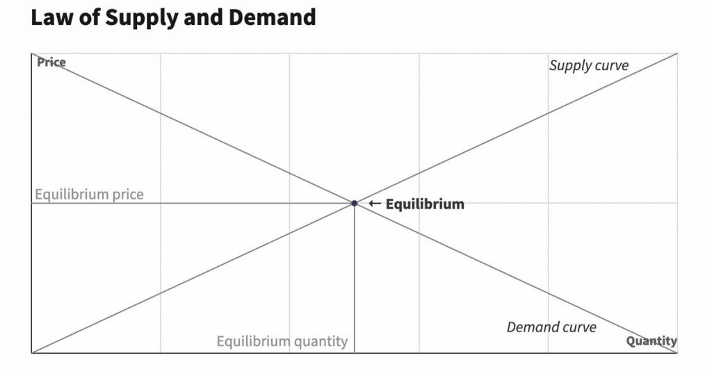 How to Leverage the Law of Supply and Demand | Fast Capital 360®