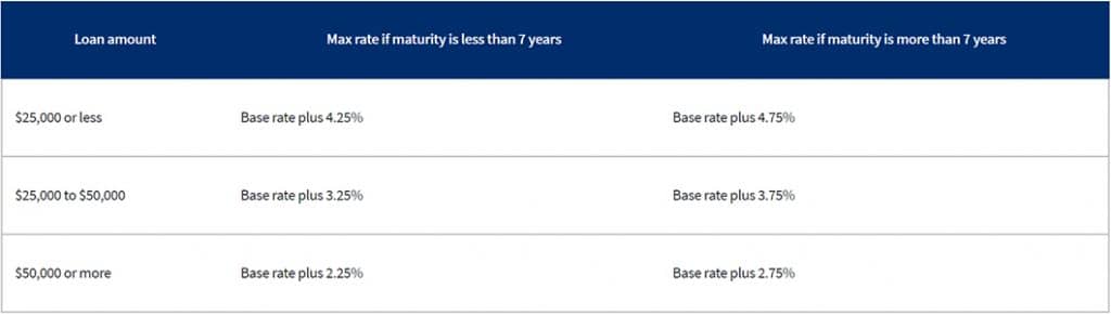 What Is An SBA Line Of Credit? | Fast Capital 360®